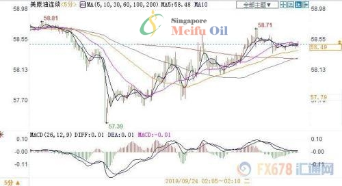 對(duì)石油供應(yīng)的擔(dān)憂依然揮之不去 美油上漲近1%