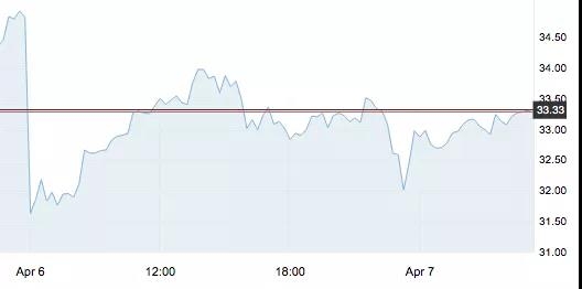 周一原油收跌，地煉大幅下挫