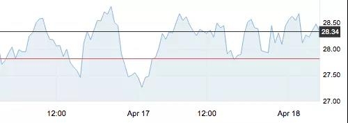4月18日 | 美油跌進18美元，地煉期貨賣到9月