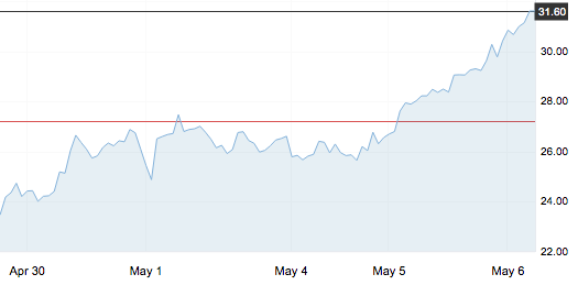 5月6日 | 五一假期結束，國際油價大漲！
