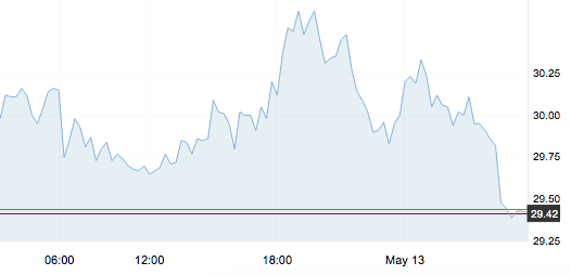 5月13日 | 原油大幅波動，批發相對平靜