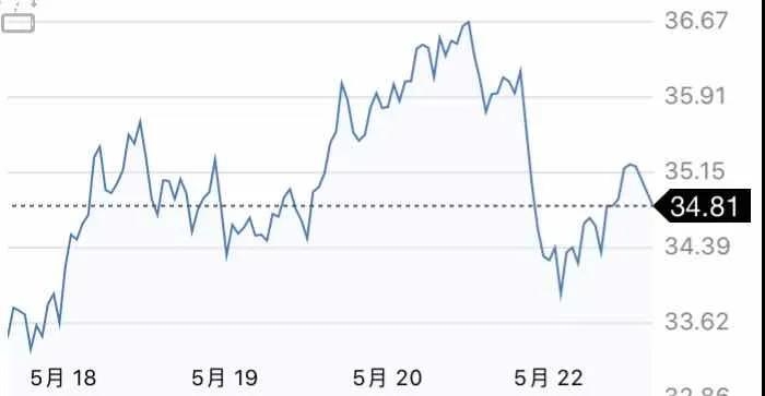 5月25日 | 原油開盤下跌，地煉周末調整