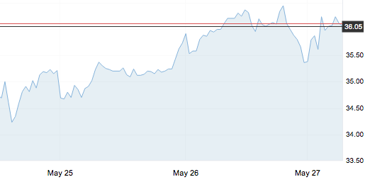 5月27日 | 原油價格、地煉報價及各地零售限價