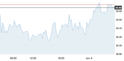 6月5日 | 國際原油、地煉報價及各地零售限價