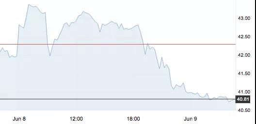 6月9日 | 原油價格、地煉報價及各地零售限價