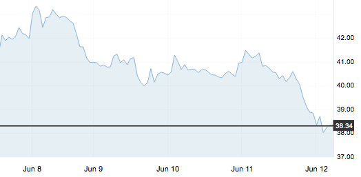 6月12日 | 原油創6周以來最大單日跌幅 主營汽柴油倒掛結束