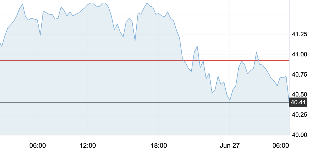 6月29日 | 原油價格、地?zé)拡?bào)價及最新各地零售限價