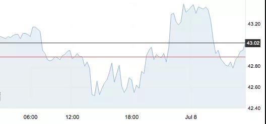 7月8日 | 原油價格、地煉報價及各地零售限價