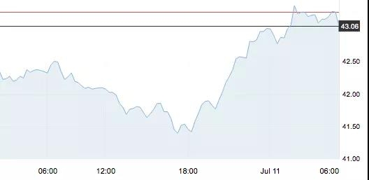 7月13日 | 原油價格、地煉報價及最新各地零售限價