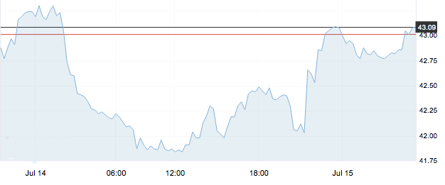 7月15日 | 原油價格、地煉報價及最新各地零售限價