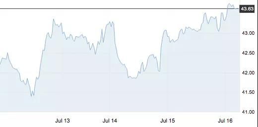 7月16日 | 原油價格、地煉報價及各地零售限價