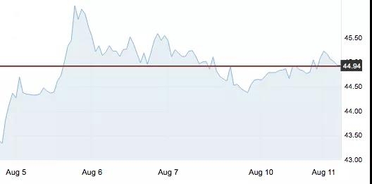 8月11日 | 原油價(jià)格、地?zé)拡?bào)價(jià)及各地零售限價(jià)