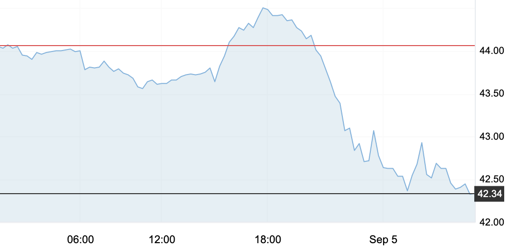 9月5日 | 原油價格、地煉報價及各地零售限價