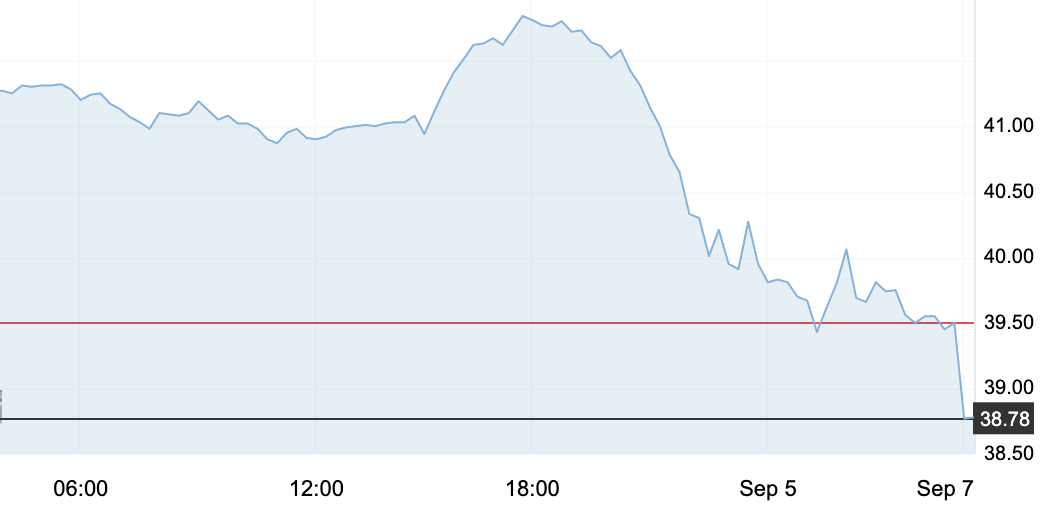 9月7日 | 原油開盤繼續大跌，新一輪變化率負向開局