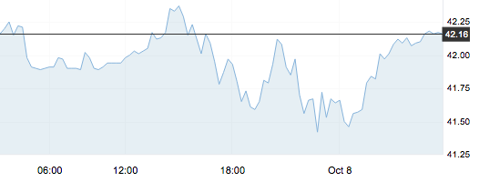 10月8日 | 原油再度走低，地煉漲勢難續(xù)