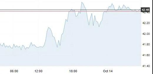 10月14日 | 原油價格、地煉報價及各地零售限價