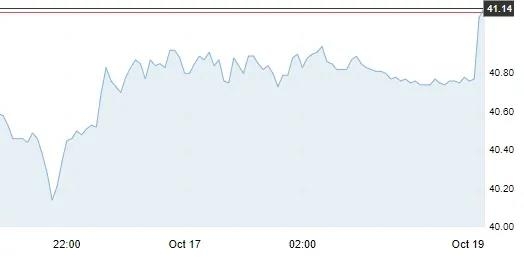 10月19日 | 原油價格、地煉報價及各地零售限價