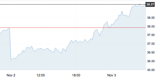 11月3日 | 原油價格、地煉報價及各地零售限價